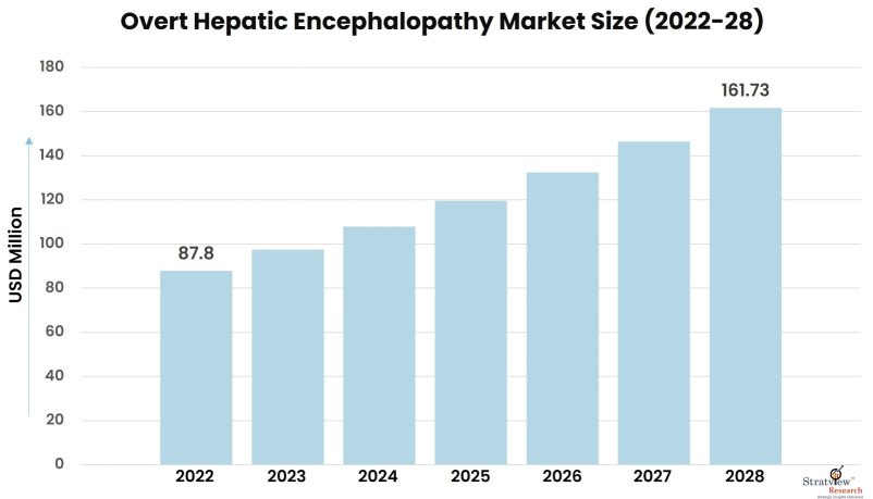 Overt-Hepatic-Encephalopathy-Market-Insights
